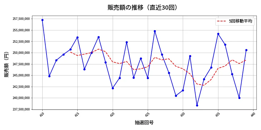 第440回 ビンゴ5 販売額推移