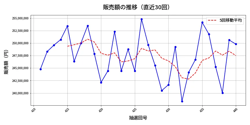 第441回 ビンゴ5 販売額推移