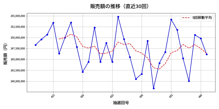第442回 ビンゴ5 販売額推移
