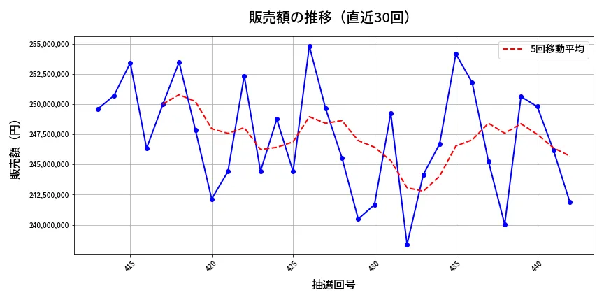 第443回 ビンゴ5 販売額推移