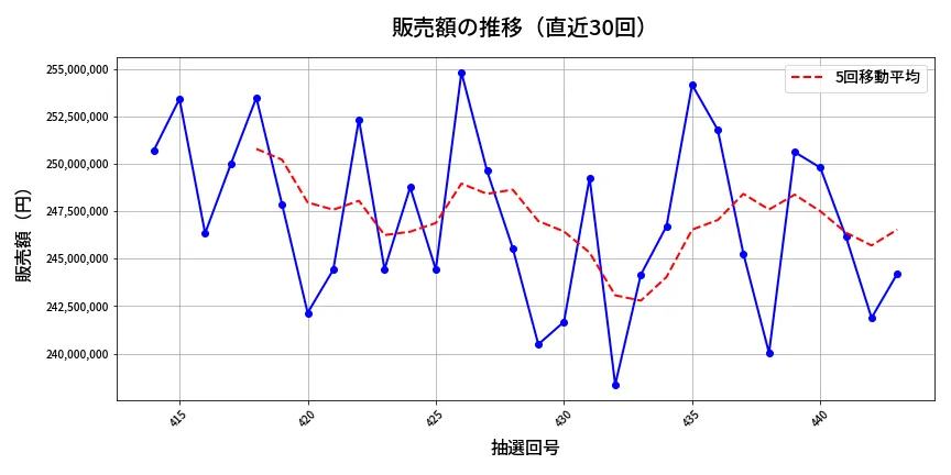 第444回 ビンゴ5 販売額推移