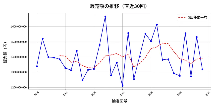 第2040回 ロト6 販売額推移