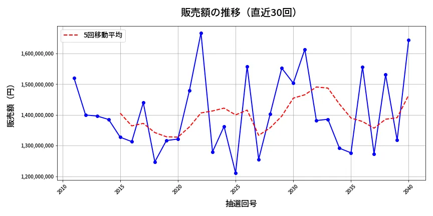 第2041回 ロト6 販売額推移