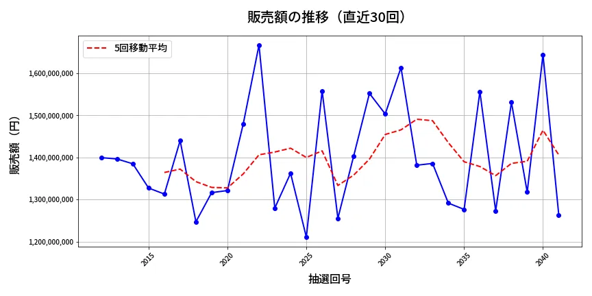 第2042回 ロト6 販売額推移