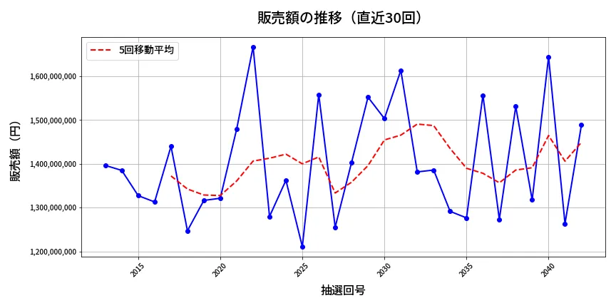 第2043回 ロト6 販売額推移