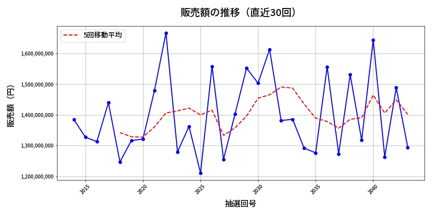 第2044回 ロト6 販売額推移