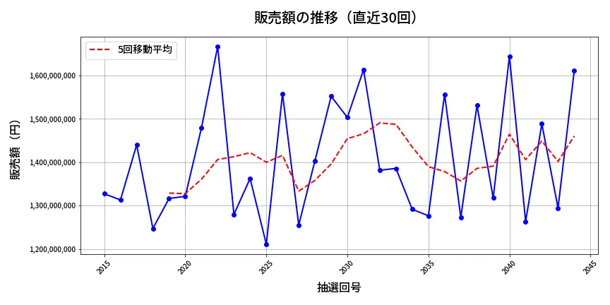 第2045回 ロト6 販売額推移