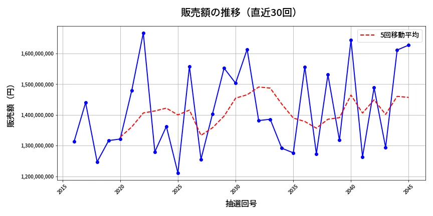 第2046回 ロト6 販売額推移