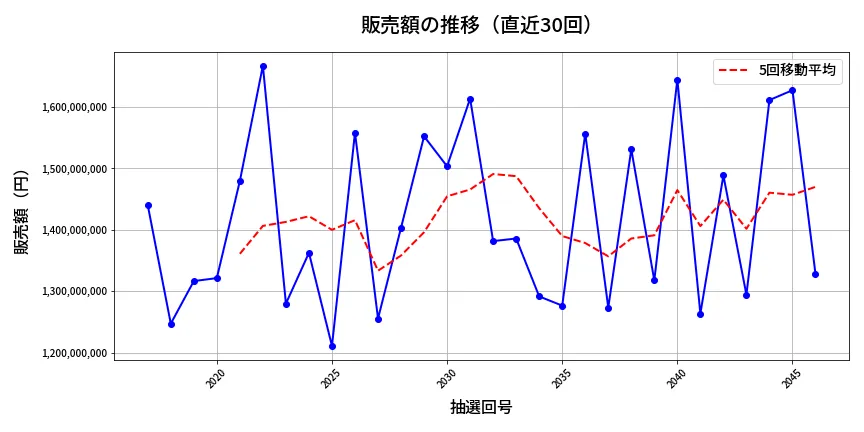 第2047回 ロト6 販売額推移