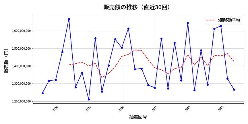 第2048回 ロト6 販売額推移