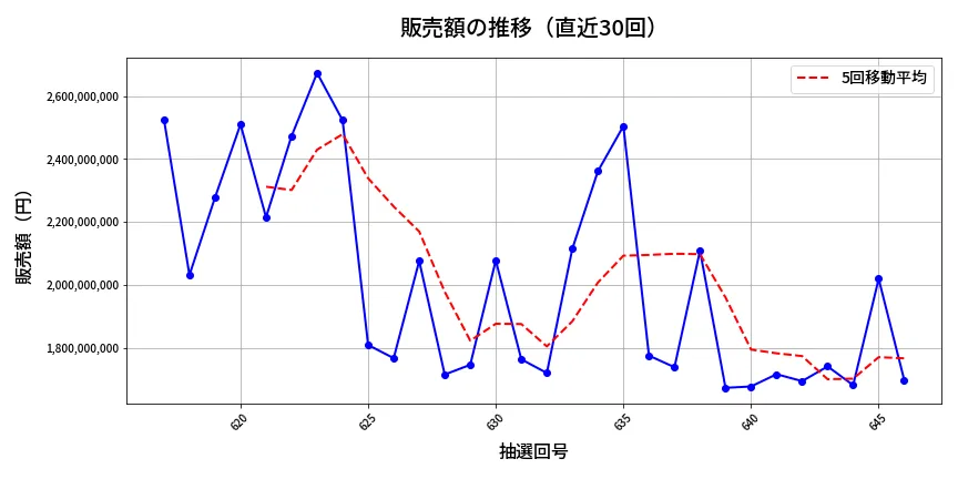 第647回 ロト7 販売額推移