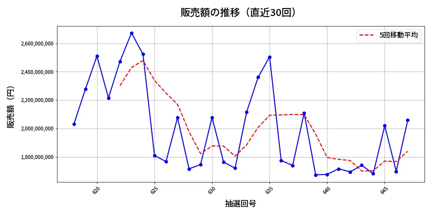 第648回 ロト7 販売額推移