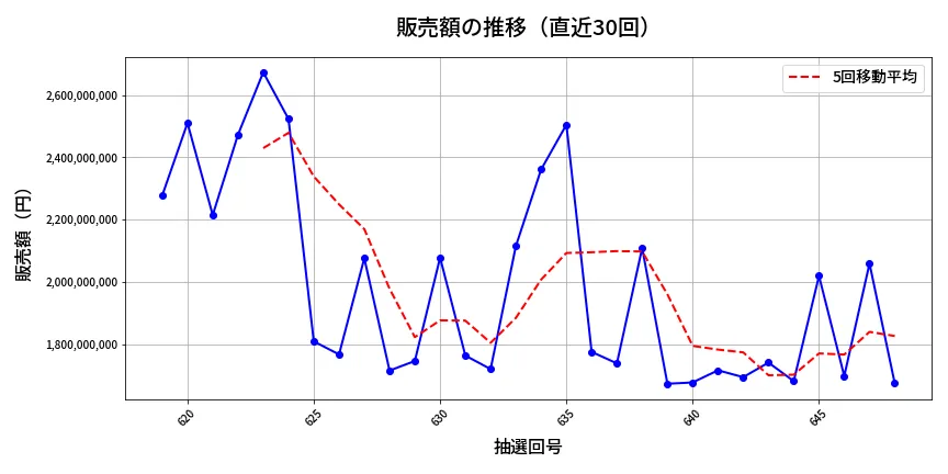 第649回 ロト7 販売額推移