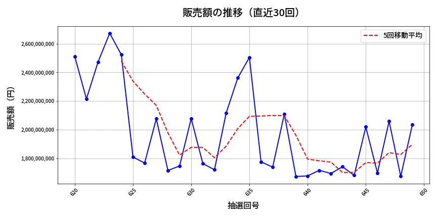 第650回 ロト7 販売額推移