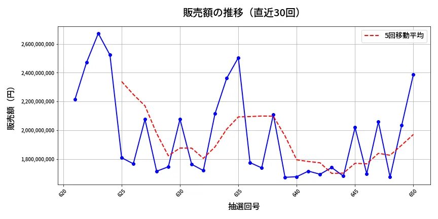 第651回 ロト7 販売額推移