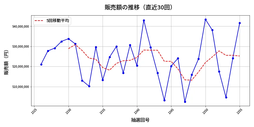 第1356回 ミニロト 販売額推移