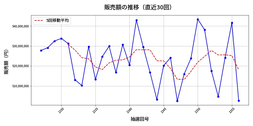 第1357回 ミニロト 販売額推移