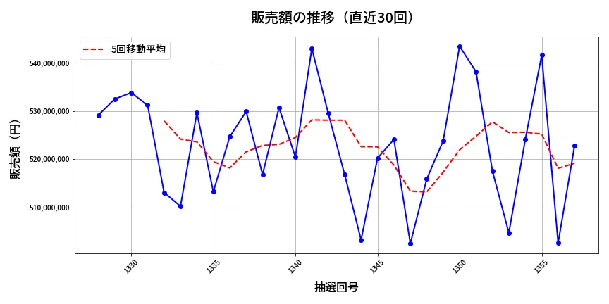 第1358回 ミニロト 販売額推移