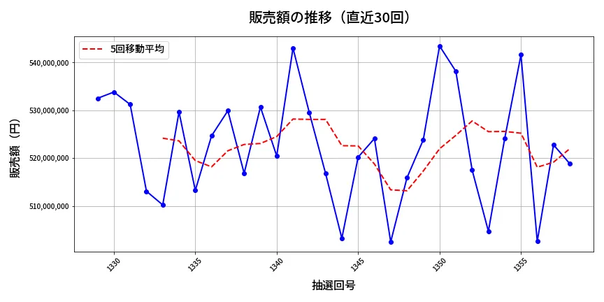第1359回 ミニロト 販売額推移
