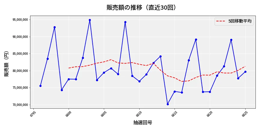 第6826回 ナンバーズ3 販売額推移
