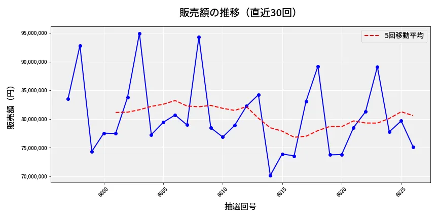 第6827回 ナンバーズ3 販売額推移