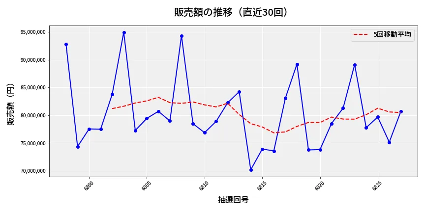 第6828回 ナンバーズ3 販売額推移