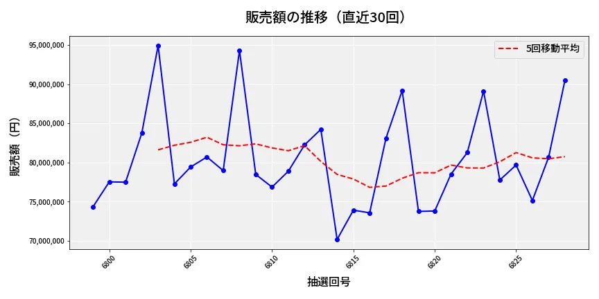 第6829回 ナンバーズ3 販売額推移