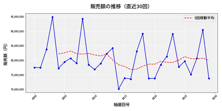 第6830回 ナンバーズ3 販売額推移