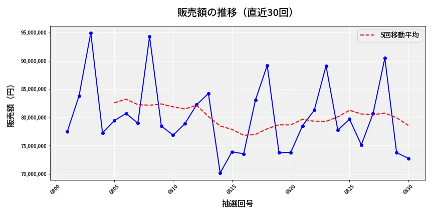 第6831回 ナンバーズ3 販売額推移
