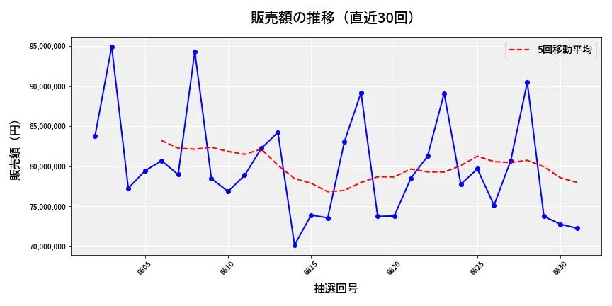 第6832回 ナンバーズ3 販売額推移
