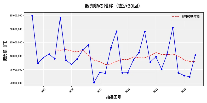 第6833回 ナンバーズ3 販売額推移