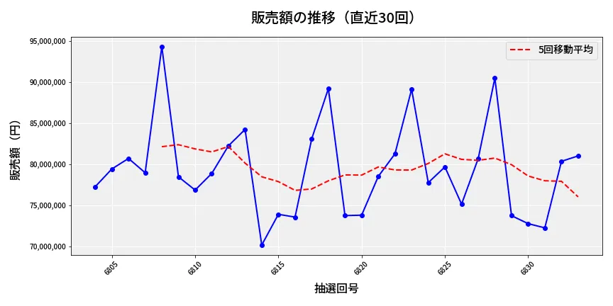 第6834回 ナンバーズ3 販売額推移