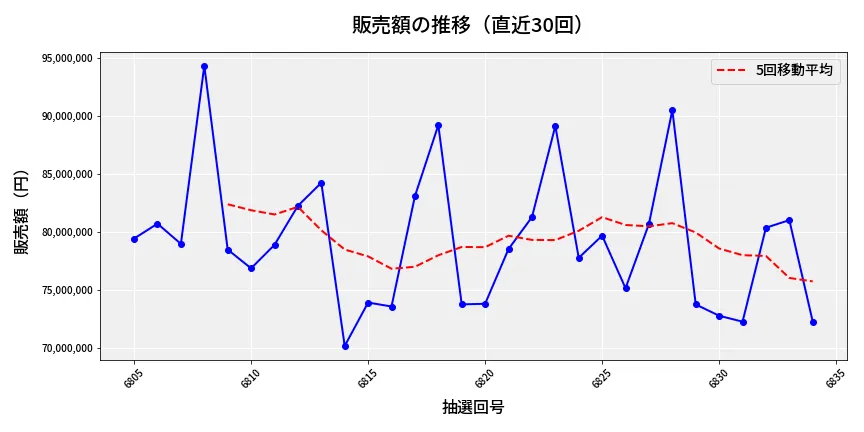 第6835回 ナンバーズ3 販売額推移