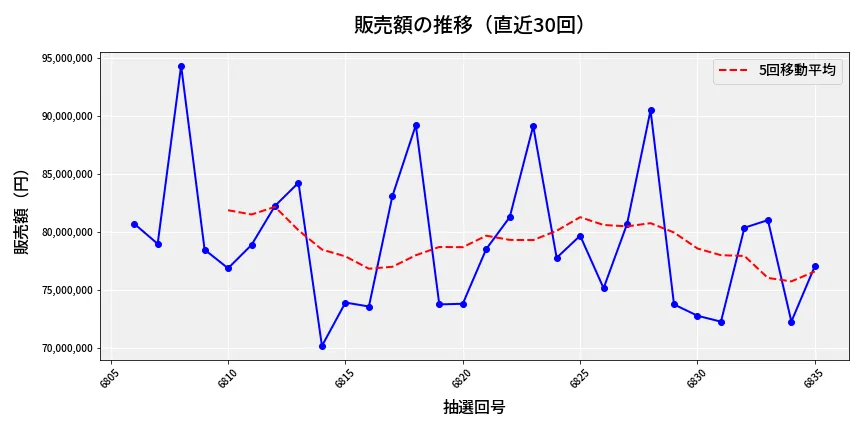第6836回 ナンバーズ3 販売額推移