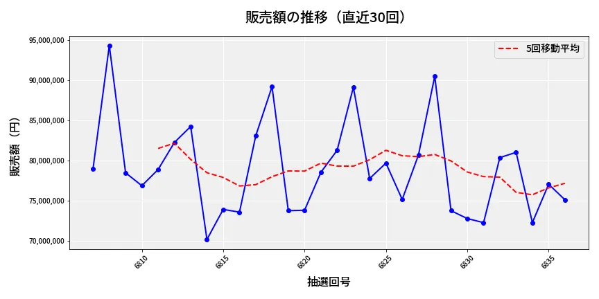 第6837回 ナンバーズ3 販売額推移