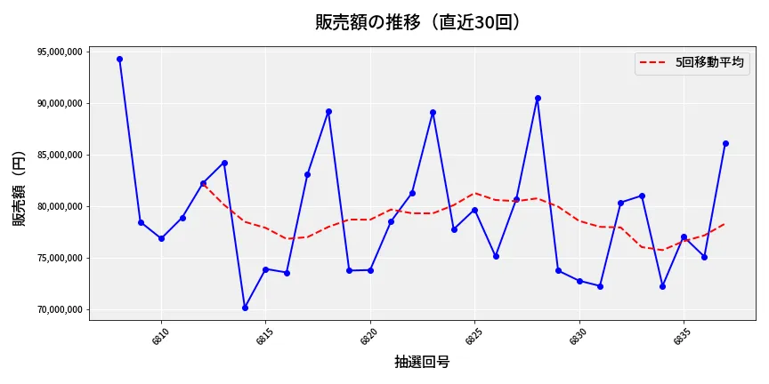 第6838回 ナンバーズ3 販売額推移