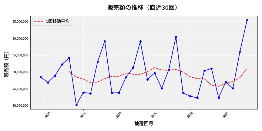 第6839回 ナンバーズ3 販売額推移
