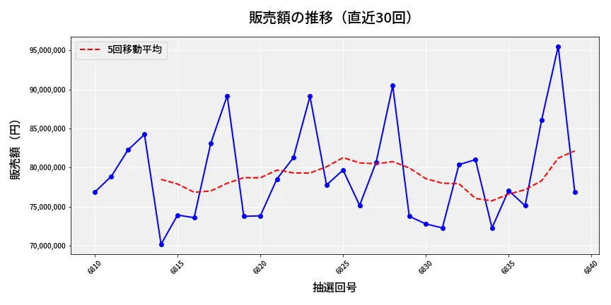 第6840回 ナンバーズ3 販売額推移