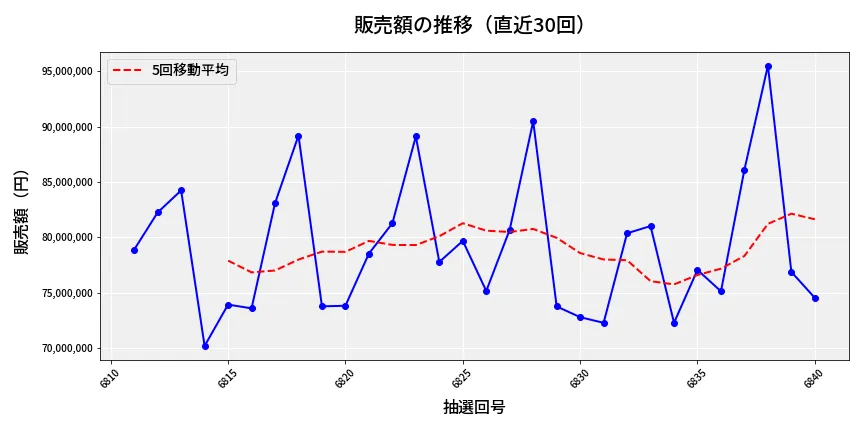 第6841回 ナンバーズ3 販売額推移
