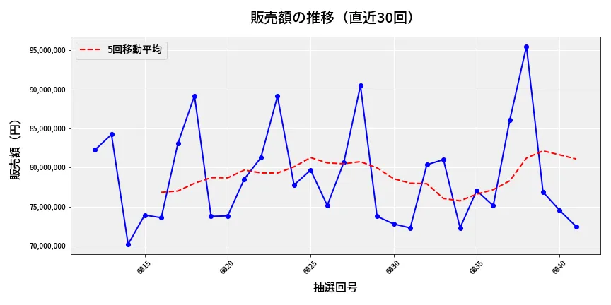 第6842回 ナンバーズ3 販売額推移