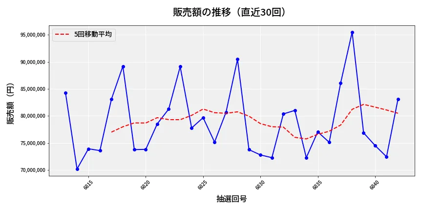 第6843回 ナンバーズ3 販売額推移