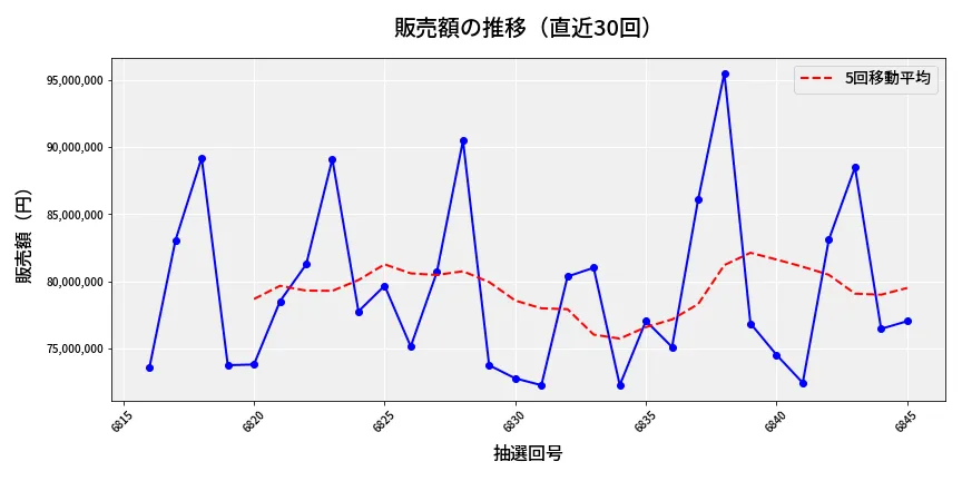 第6846回 ナンバーズ3 販売額推移