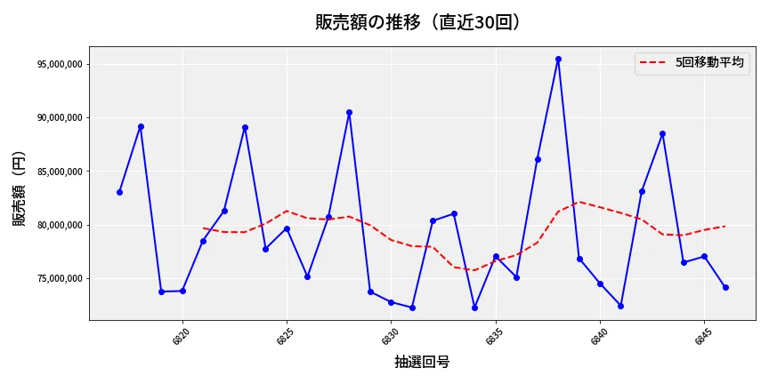 第6847回 ナンバーズ3 販売額推移