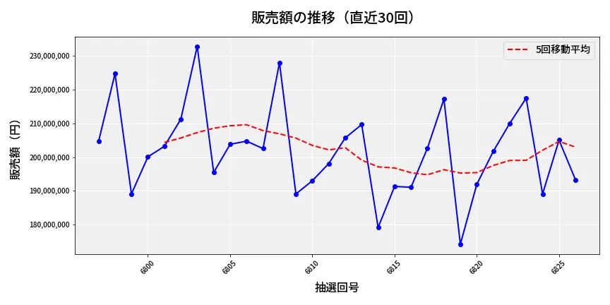 第6827回 ナンバーズ4 販売額推移