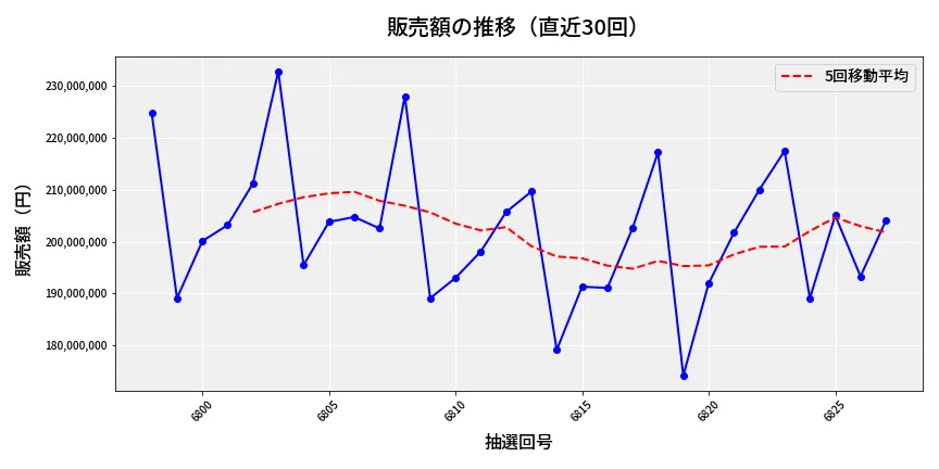 第6828回 ナンバーズ4 販売額推移