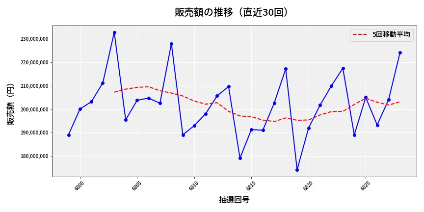 第6829回 ナンバーズ4 販売額推移