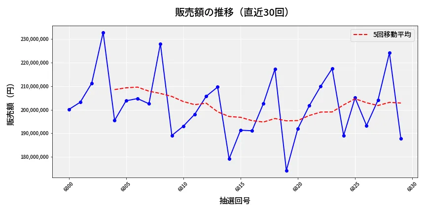第6830回 ナンバーズ4 販売額推移