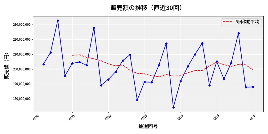 第6831回 ナンバーズ4 販売額推移