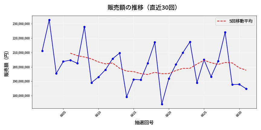 第6832回 ナンバーズ4 販売額推移