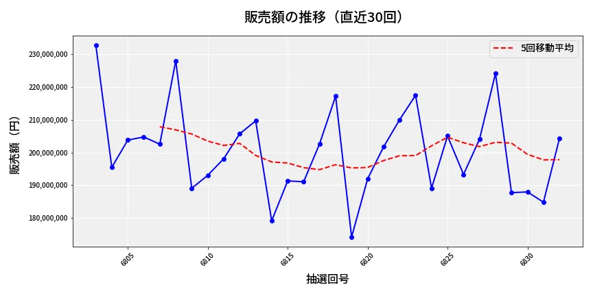 第6833回 ナンバーズ4 販売額推移